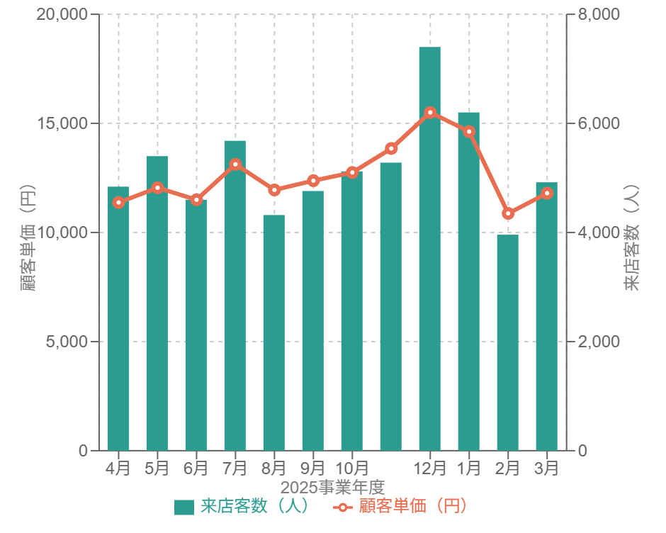 月ごとの来店客数（棒グラフ）と顧客単価（折れ線グラフ）